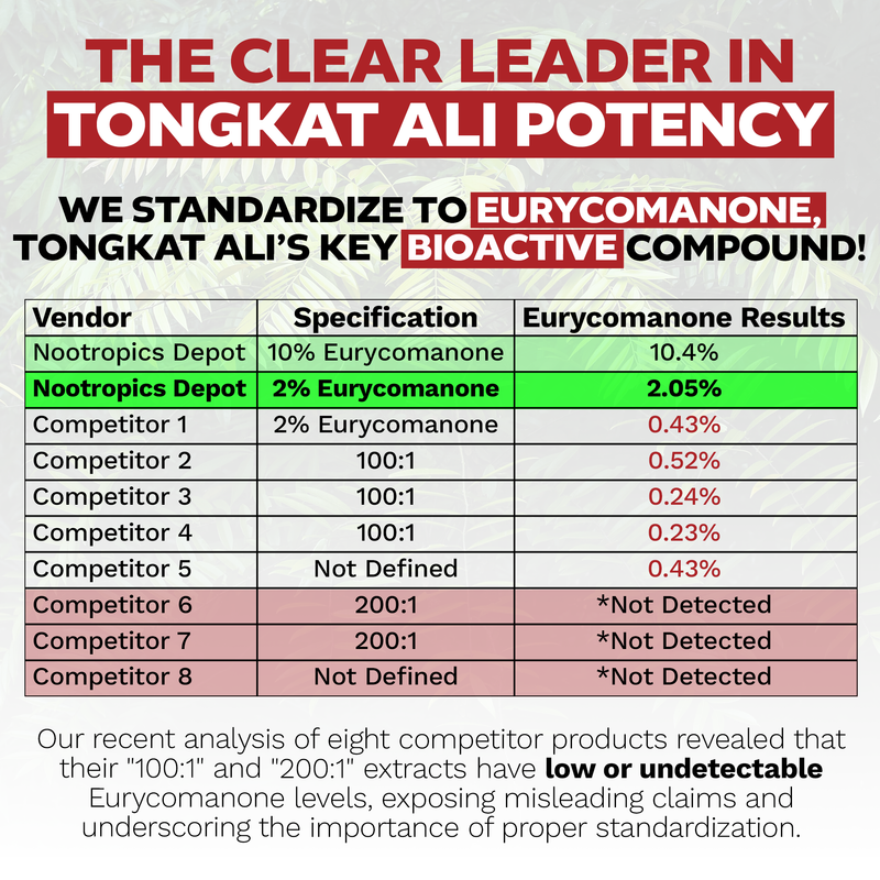 Tongkat Ali Extract 60 kapsler | 2% Eurycomanone